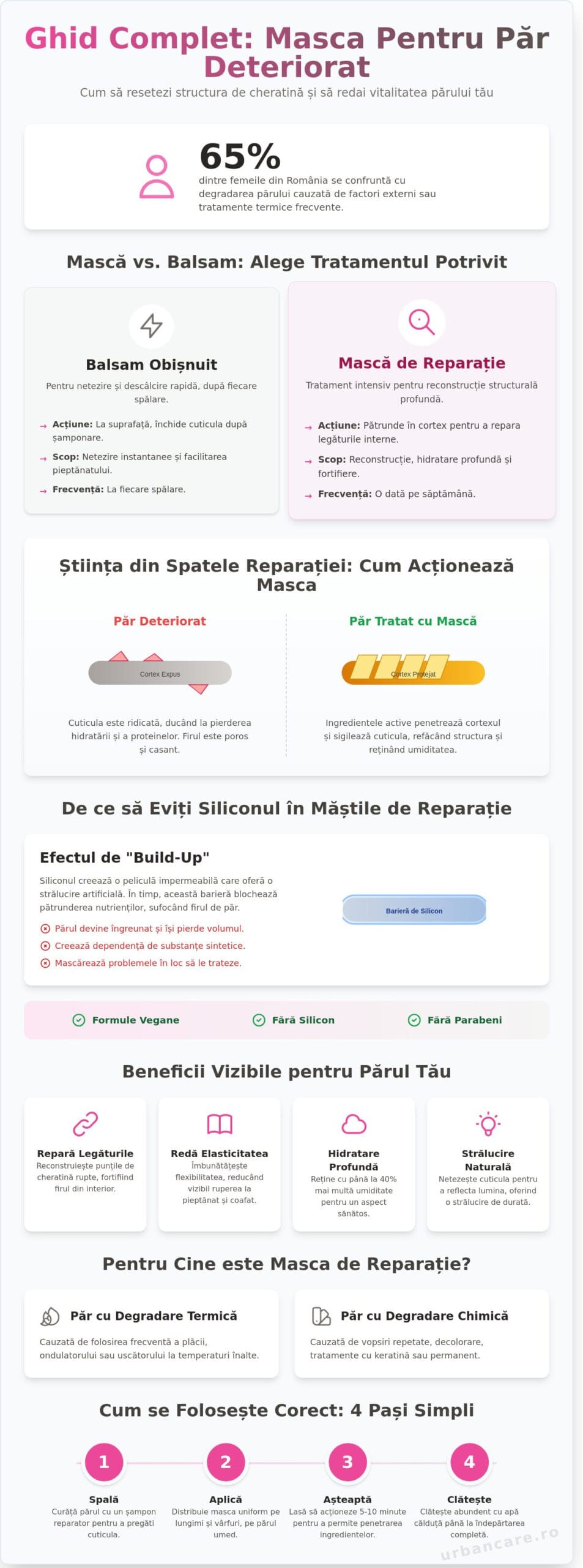 Mască de Păr pentru Păr Deteriorat: Ghid de Reparare și Hidratare Intensă (2026)