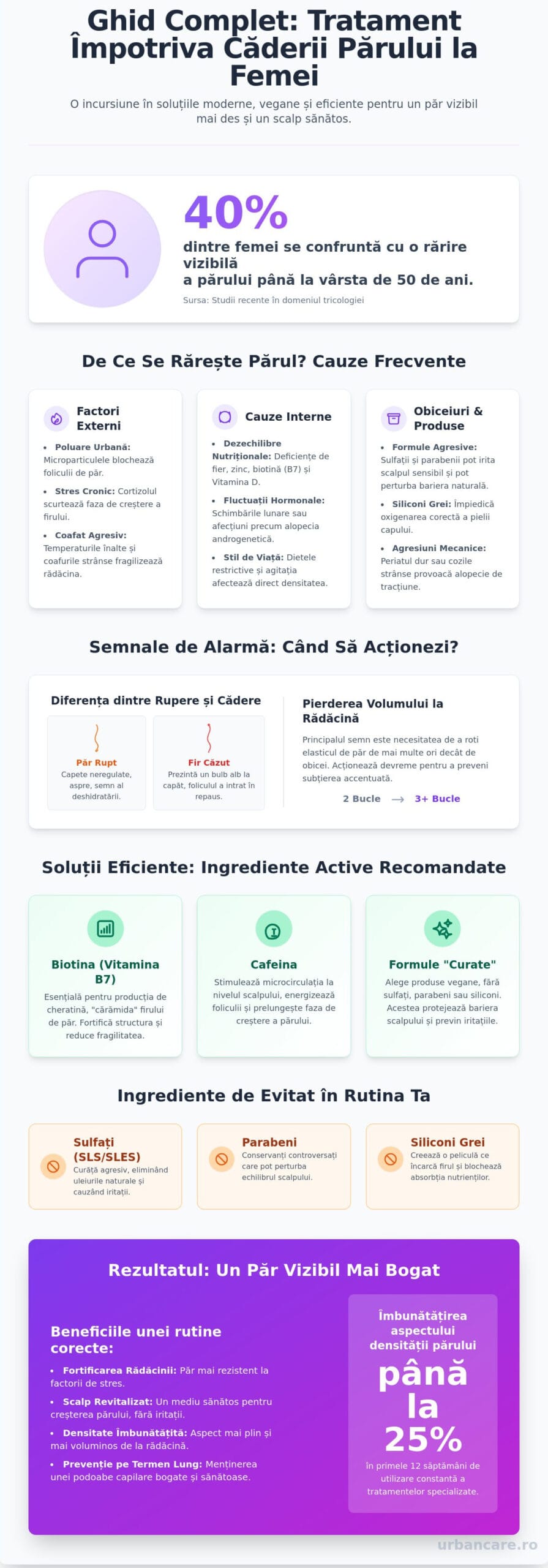Tratament pentru căderea părului la femei: Ghid complet pentru regenerare și volum în 2026