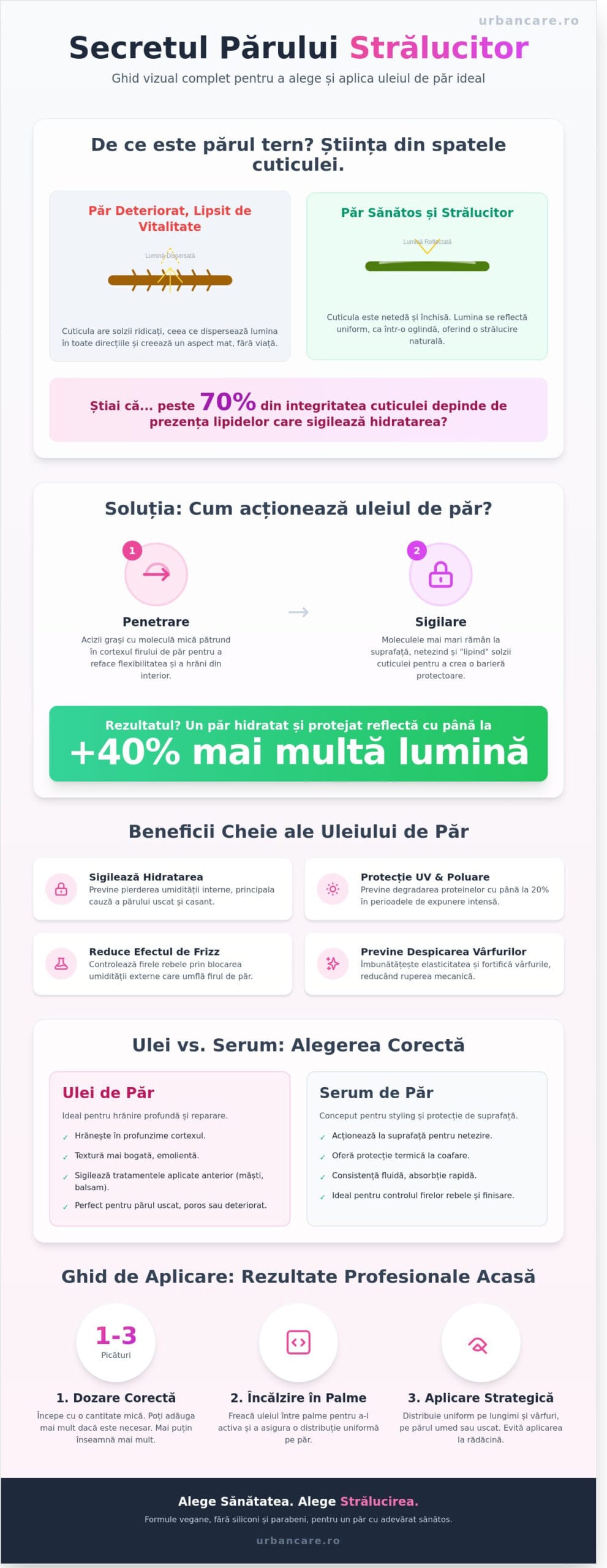 Ulei de păr pentru strălucire: Ghid complet pentru un aspect sănătos și radiant