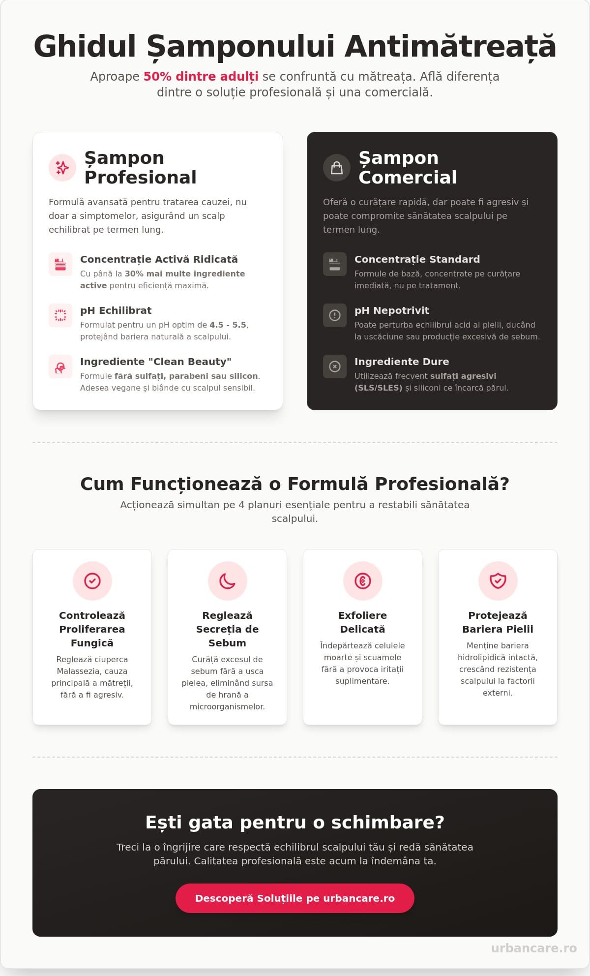 Șampon antimătreață profesional: Ghid complet pentru un scalp echilibrat