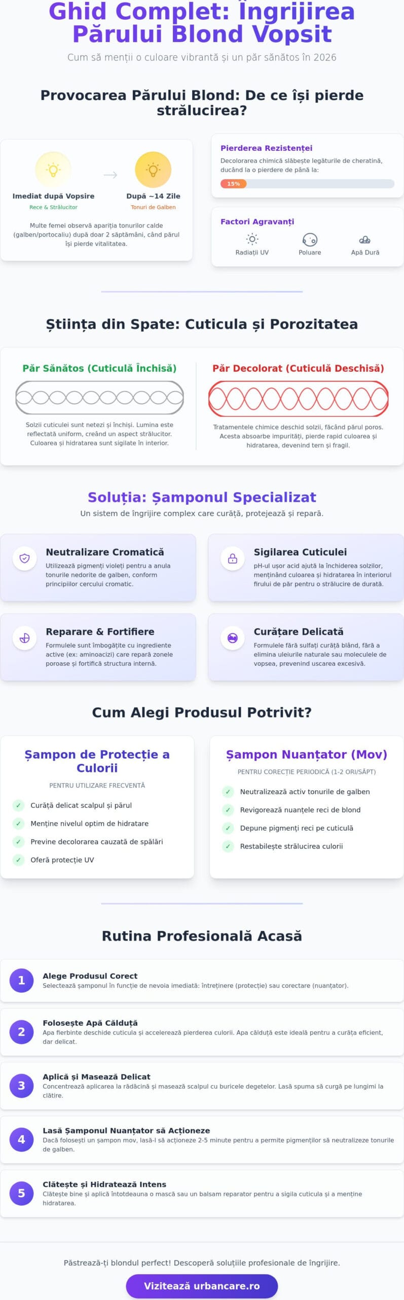 Șampon pentru păr blond vopsit: Ghid pentru o culoare vibrantă și un păr sănătos în 2026