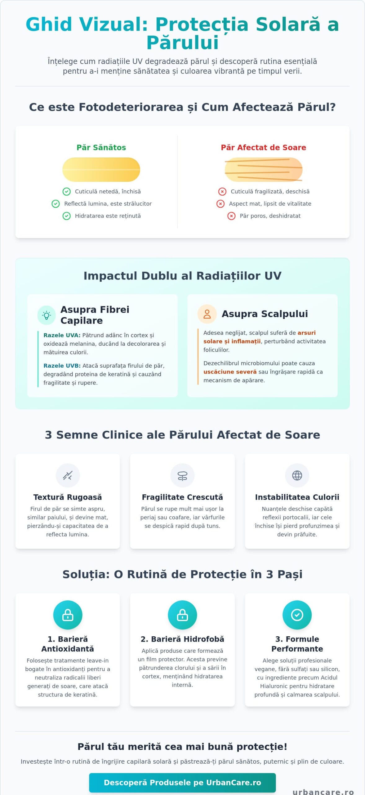 Cum să îți protejezi părul de soare în 2026: Ghidul complet Urban Care