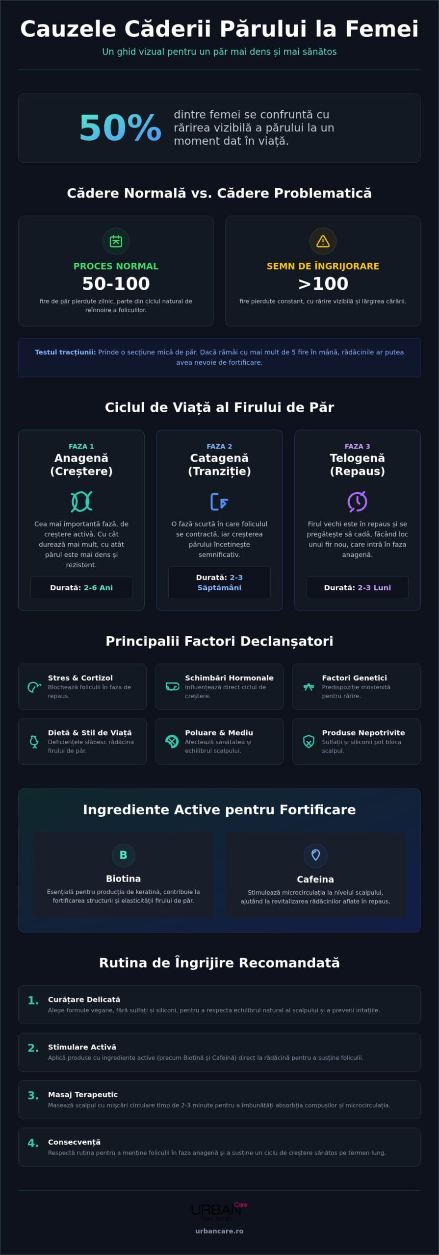 Cauze căderea părului la femei: Ghid complet pentru regenerare și fortificare în 2026 2 Cauze căderea părului la femei: Ghid complet pentru regenerare și fortificare în 2026